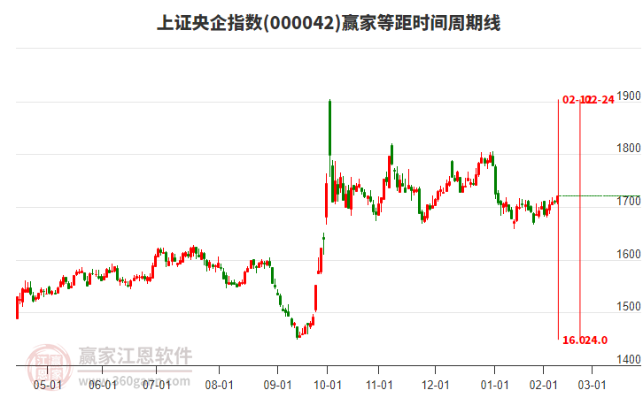 上證央企指數(shù)贏家等距時(shí)間周期線工具