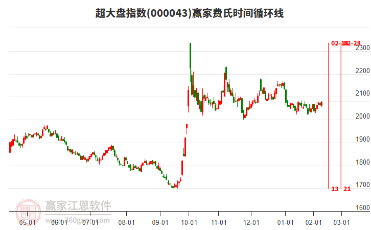 超大盤指數(shù)贏家費(fèi)氏時(shí)間循環(huán)線工具