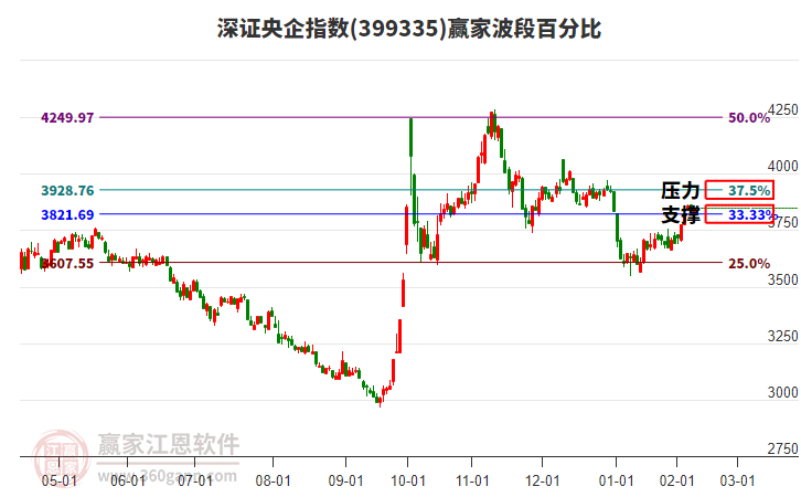 深證央企指數(shù)贏家波段百分比工具