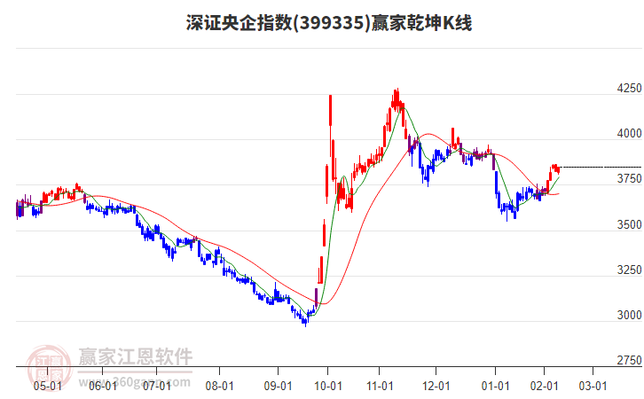 399335深證央企贏家乾坤K線工具