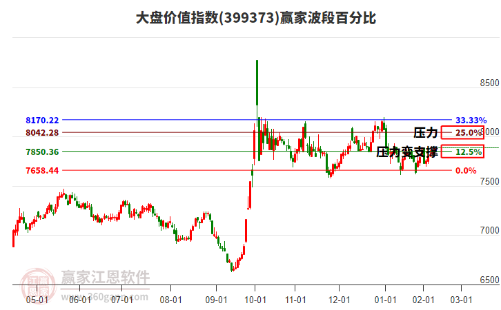 大盤價值指數(shù)贏家波段百分比工具 大盤價值指數(shù)贏家波段百分比工具