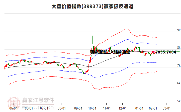 399373大盤價值贏家極反通道工具 399373大盤價值贏家極反通道工具