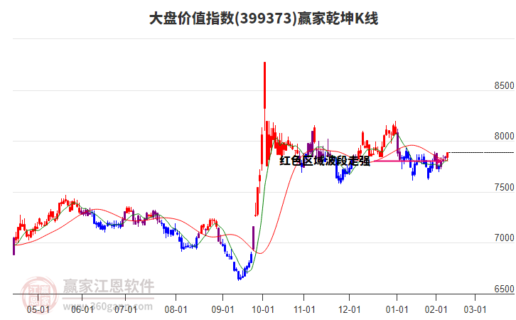 399373大盤價值贏家乾坤K線工具 399373大盤價值贏家乾坤K線工具