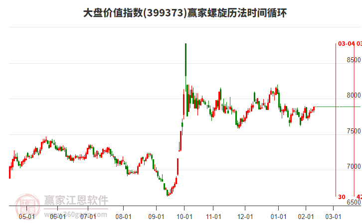大盤價值指數(shù)贏家螺旋歷法時間循環(huán)工具 大盤價值指數(shù)贏家螺旋歷法時間循環(huán)工具