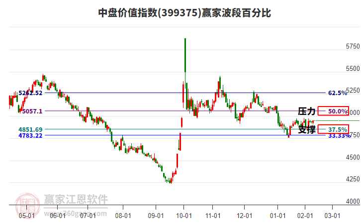 中盤價(jià)值指數(shù)贏家波段百分比工具 中盤價(jià)值指數(shù)贏家波段百分比工具