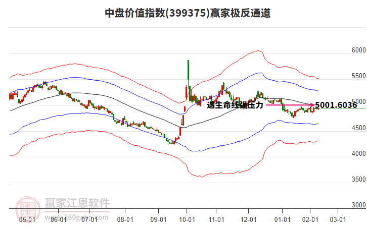 399375中盤價(jià)值贏家極反通道工具 399375中盤價(jià)值贏家極反通道工具