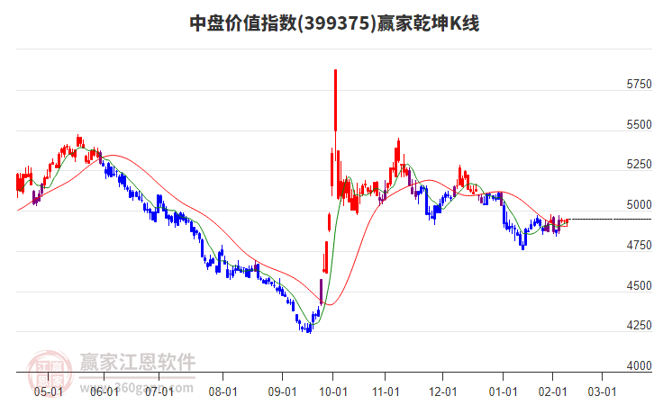 399375中盤價(jià)值贏家乾坤K線工具 399375中盤價(jià)值贏家乾坤K線工具