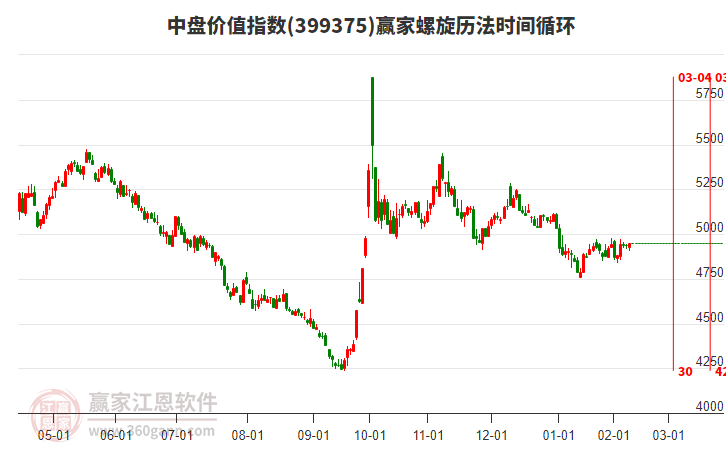 中盤價(jià)值指數(shù)贏家螺旋歷法時(shí)間循環(huán)工具 中盤價(jià)值指數(shù)贏家螺旋歷法時(shí)間循環(huán)工具