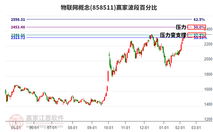 物联网概念赢家波段百分比工具