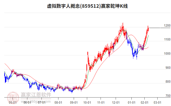859512虛擬數字人贏家乾坤K線工具