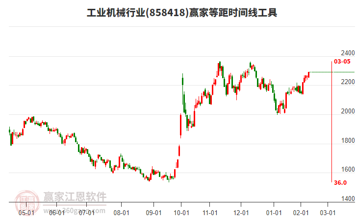 工业机械行业赢家等距时间周期线工具