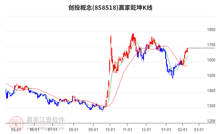 858518创投赢家乾坤K线工具