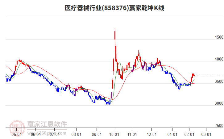 858376医疗器械赢家乾坤K线工具