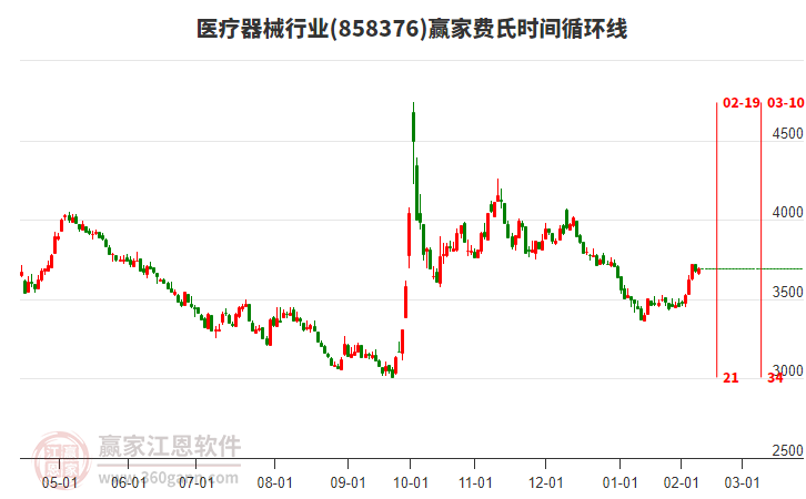 医疗器械行业赢家费氏时间循环线工具