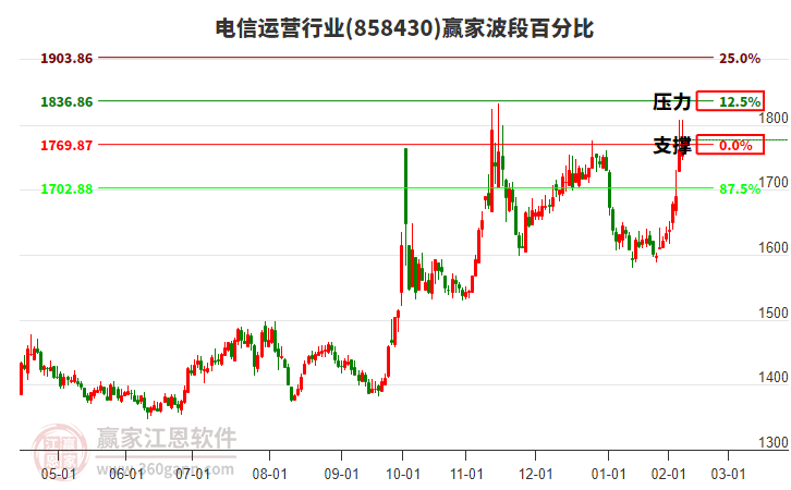 电信运营行业赢家波段百分比工具