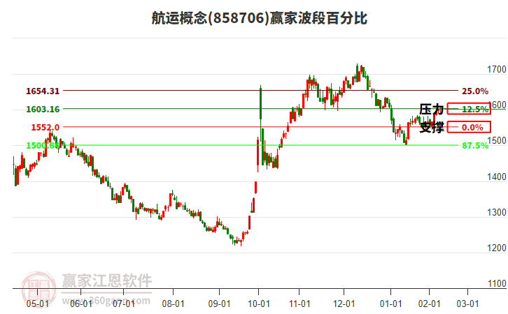 航運(yùn)概念贏家波段百分比工具 航運(yùn)概念贏家波段百分比工具