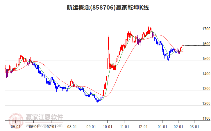 858706航運(yùn)贏家乾坤K線工具 858706航運(yùn)贏家乾坤K線工具