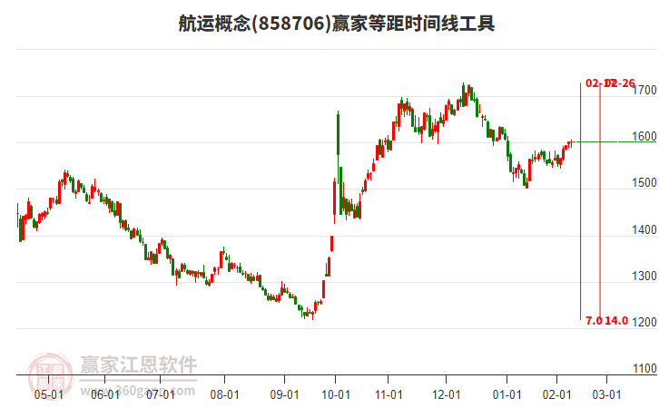 航運(yùn)概念贏家等距時(shí)間周期線工具 航運(yùn)概念贏家等距時(shí)間周期線工具