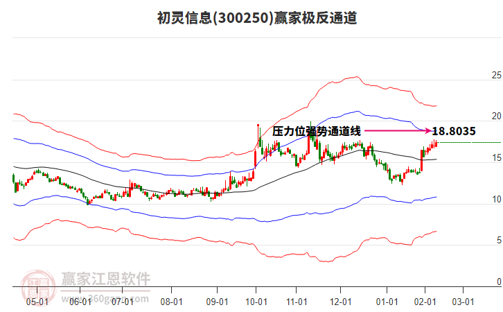300250初灵信息赢家极反通道工具