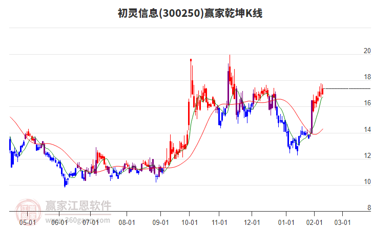 300250初灵信息赢家乾坤K线工具