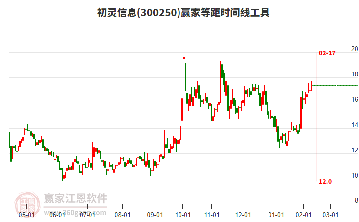 300250初灵信息赢家等距时间周期线工具