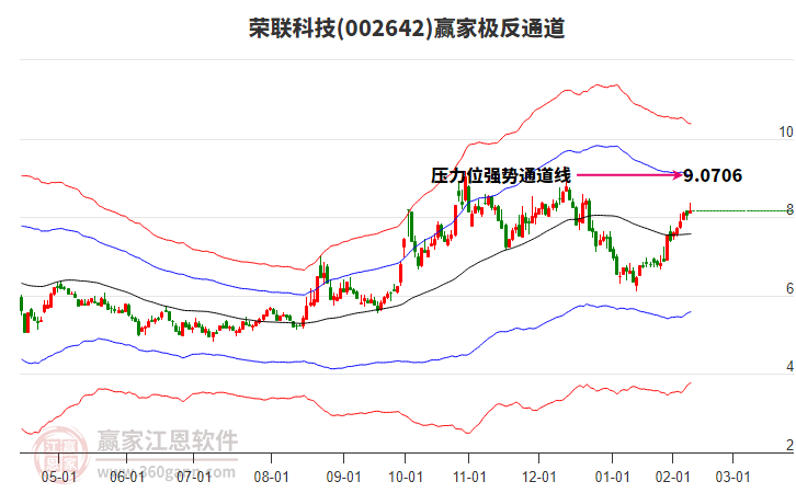 002642榮聯(lián)科技贏家極反通道工具 002642榮聯(lián)科技贏家極反通道工具