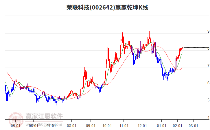 002642榮聯(lián)科技贏家乾坤K線工具 002642榮聯(lián)科技贏家乾坤K線工具