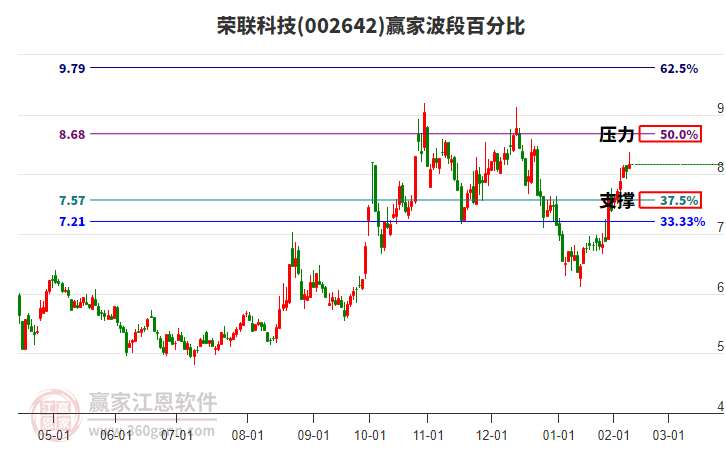 002642榮聯(lián)科技贏家波段百分比工具 002642榮聯(lián)科技贏家波段百分比工具