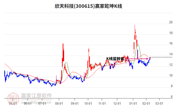 300615欣天科技赢家乾坤K线工具