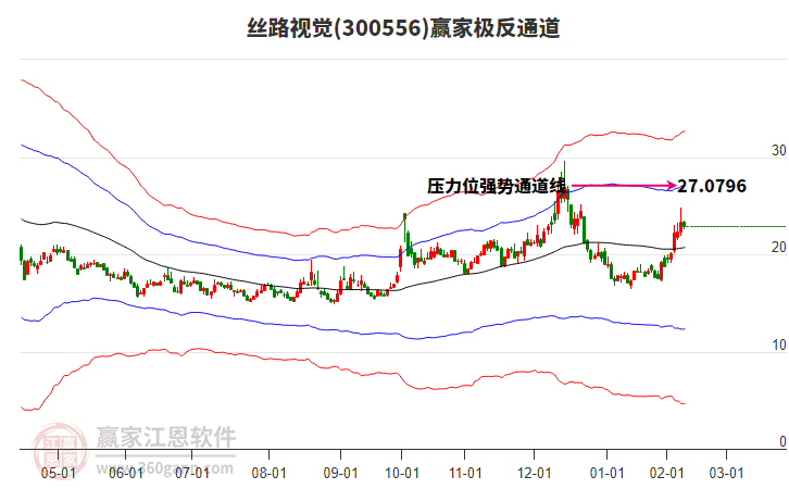 300556丝路视觉赢家极反通道工具