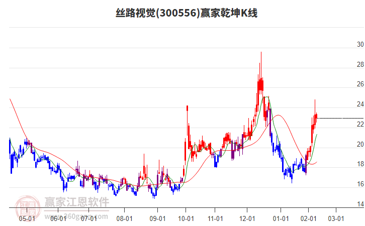 300556丝路视觉赢家乾坤K线工具