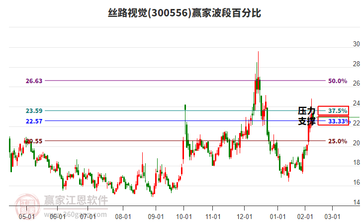 300556丝路视觉赢家波段百分比工具