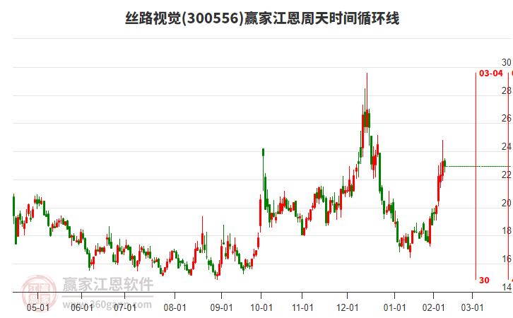 300556丝路视觉赢家江恩周天时间循环线工具