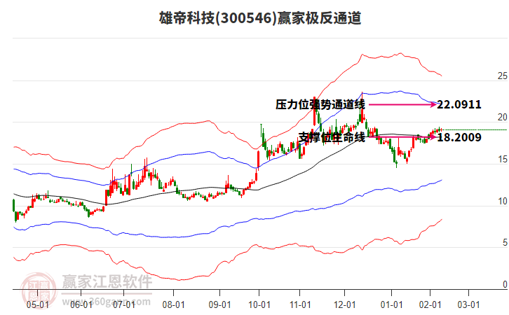 300546雄帝科技赢家极反通道工具