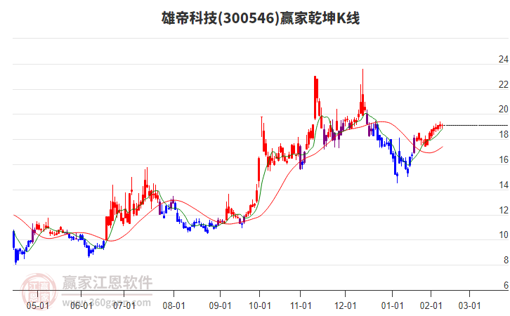 300546雄帝科技赢家乾坤K线工具