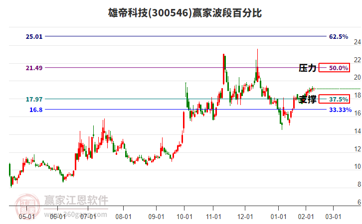 300546雄帝科技赢家波段百分比工具