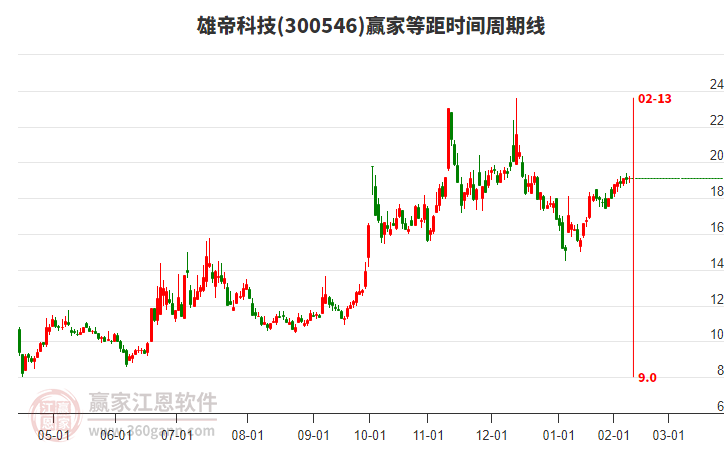 300546雄帝科技赢家等距时间周期线工具
