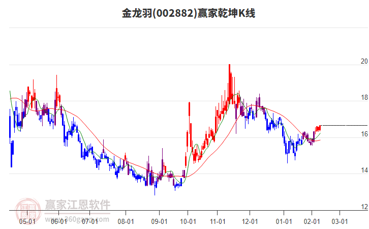 002882金龙羽赢家乾坤K线工具