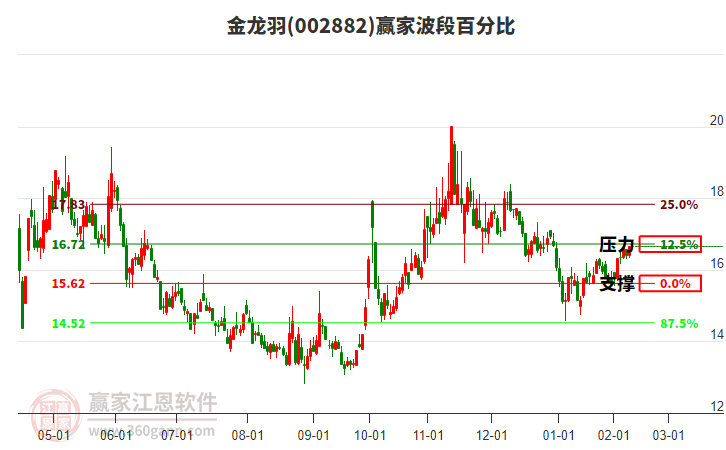 002882金龙羽赢家波段百分比工具