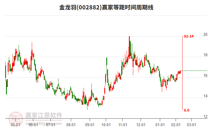 002882金龙羽赢家等距时间周期线工具