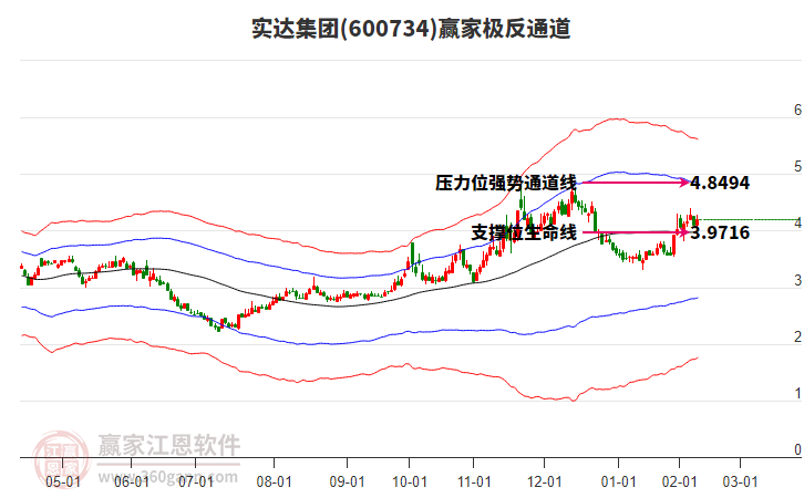 600734实达集团赢家极反通道工具