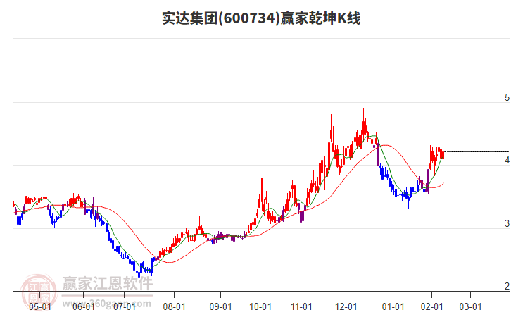 600734实达集团赢家乾坤K线工具