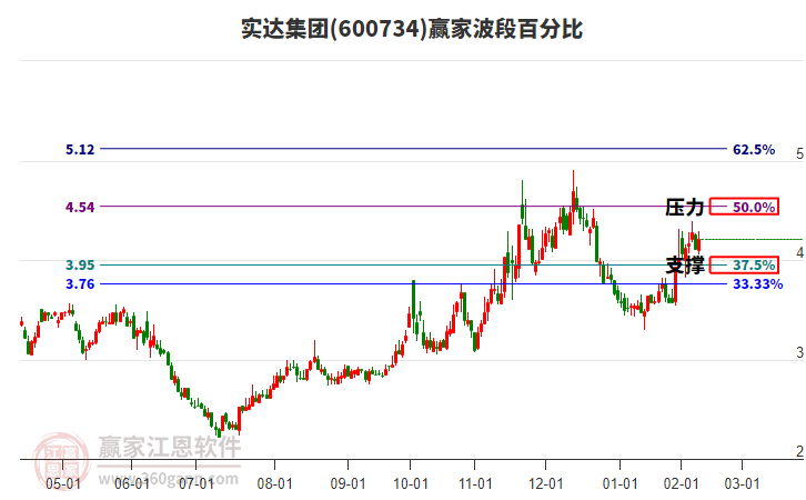600734实达集团赢家波段百分比工具