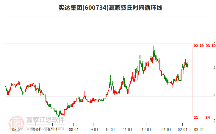 600734实达集团赢家费氏时间循环线工具