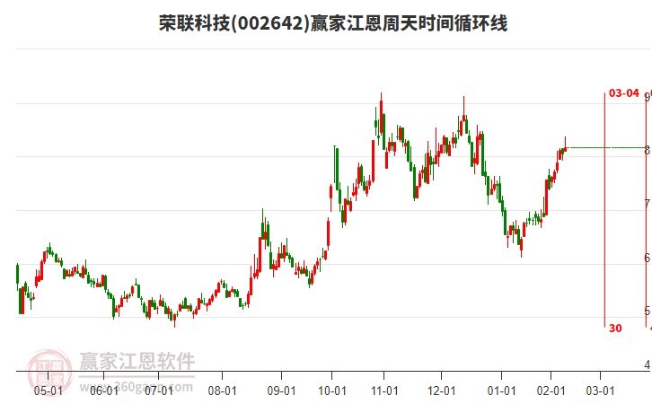 002642榮聯(lián)科技贏家江恩周天時(shí)間循環(huán)線工具 002642榮聯(lián)科技贏家江恩周天時(shí)間循環(huán)線工具