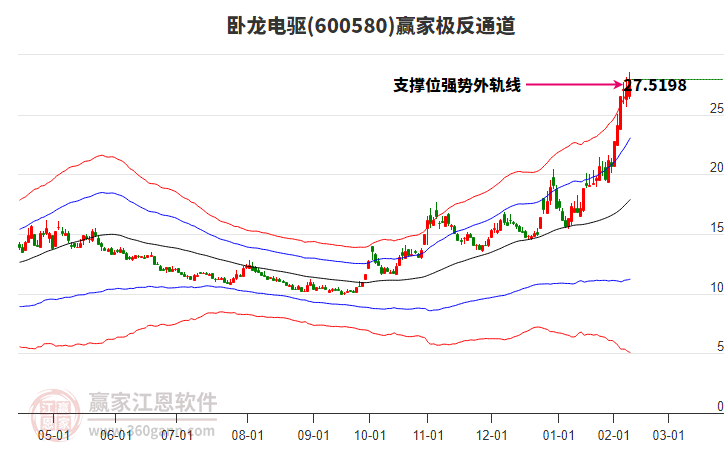 600580臥龍電驅(qū)贏家極反通道工具 600580臥龍電驅(qū)贏家極反通道工具