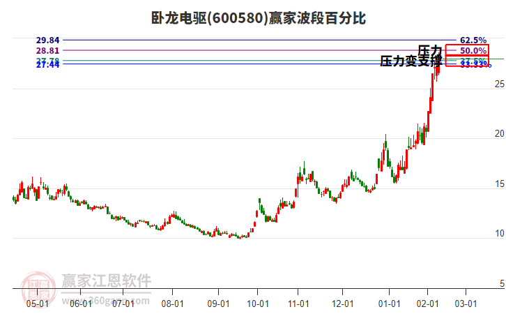 600580臥龍電驅(qū)贏家波段百分比工具 600580臥龍電驅(qū)贏家波段百分比工具