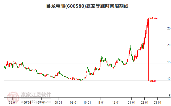 600580臥龍電驅(qū)贏家等距時間周期線工具 600580臥龍電驅(qū)贏家等距時間周期線工具
