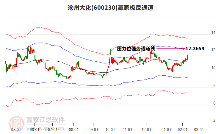 600230滄州大化贏家極反通道工具 600230滄州大化贏家極反通道工具