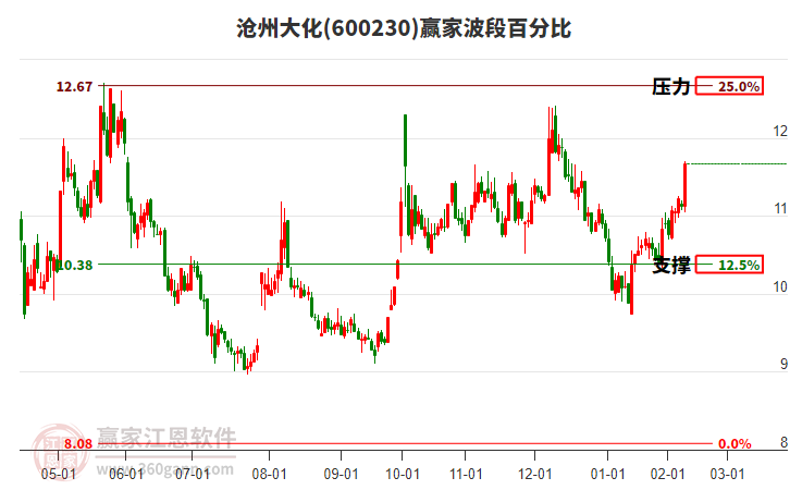 600230滄州大化贏家波段百分比工具 600230滄州大化贏家波段百分比工具